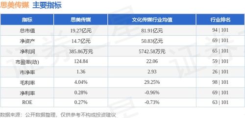 思美傳媒周跌5.60%，主力資金凈流出2025萬(wàn)元，數(shù)字內(nèi)容制作服務(wù)成焦點(diǎn)